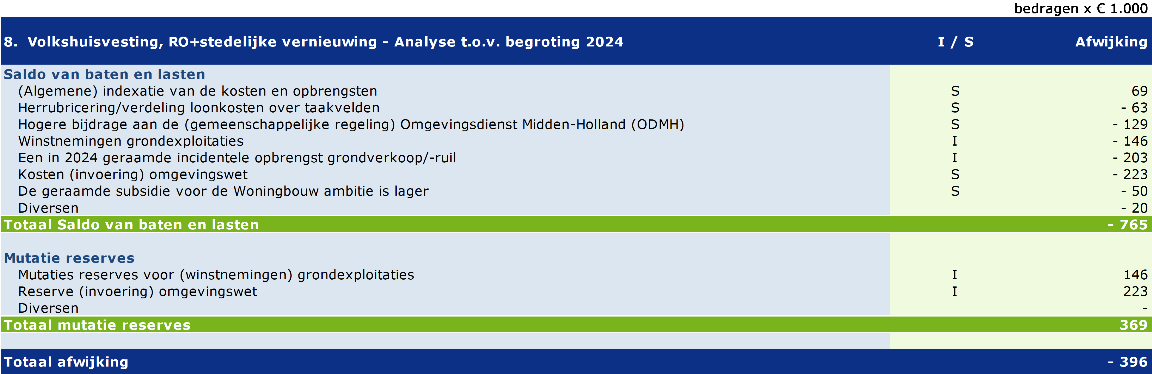 Tabel 8. Volkshuisvesting, RO+stedelijke vernieuwing - Analyse t.o.v. begroting 2023