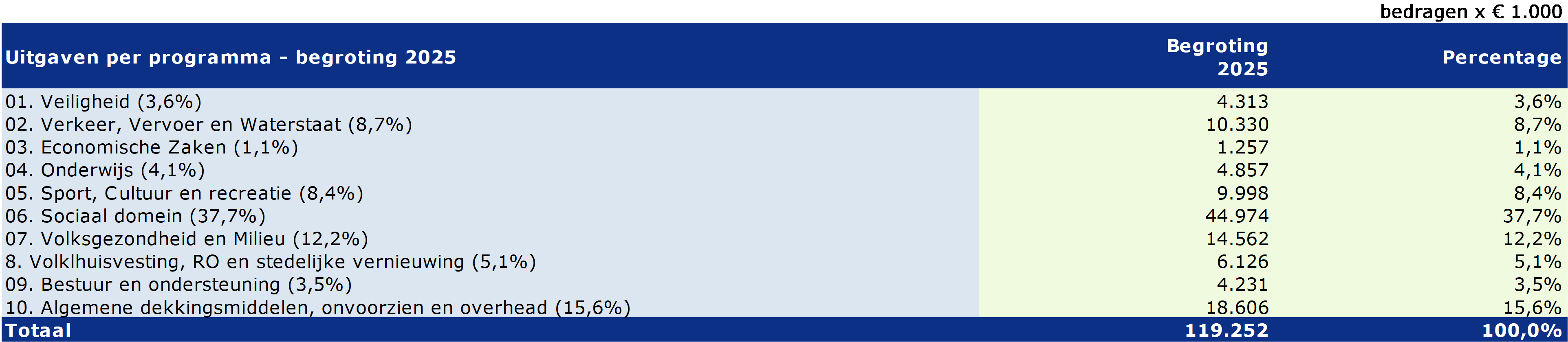 Tabel uitgaven per programma - begroting 2024