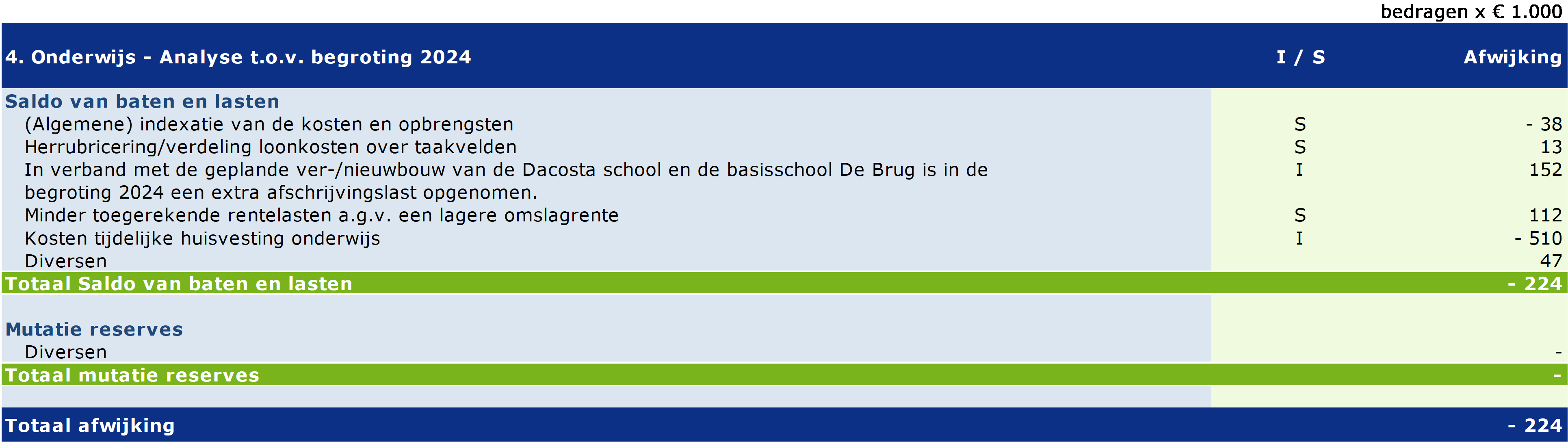 Tabel 4. Onderwijs - Analyse t.o.v. begroting 2023