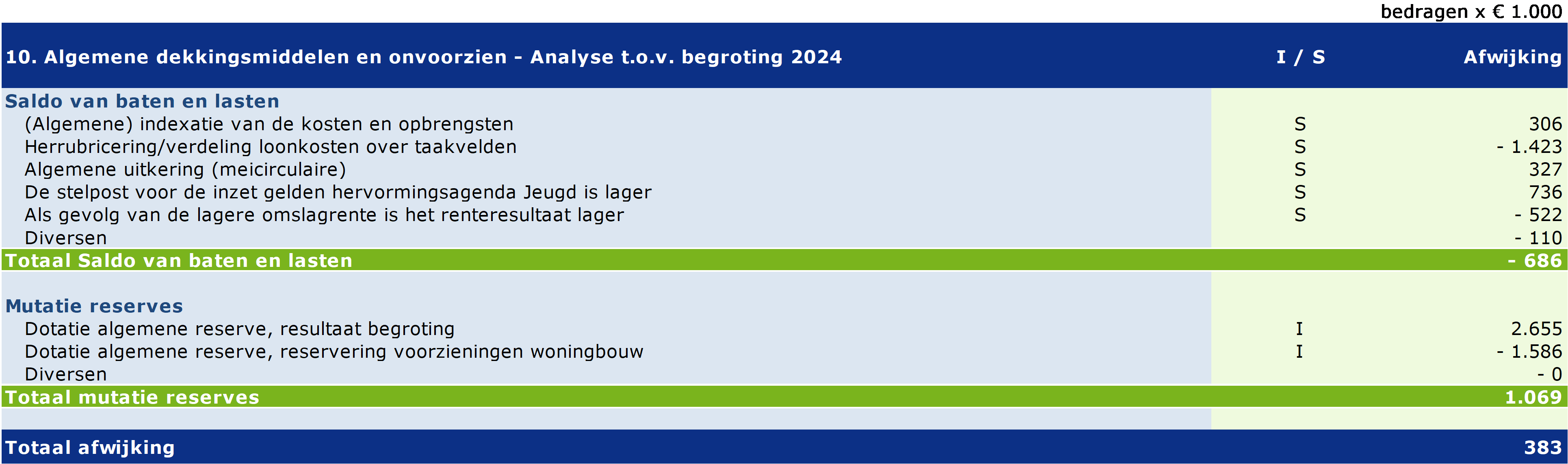 Tabel 10. Algemene dekkingsmiddelen en onvoorzien - Analyse t.o.v. begroting 2023