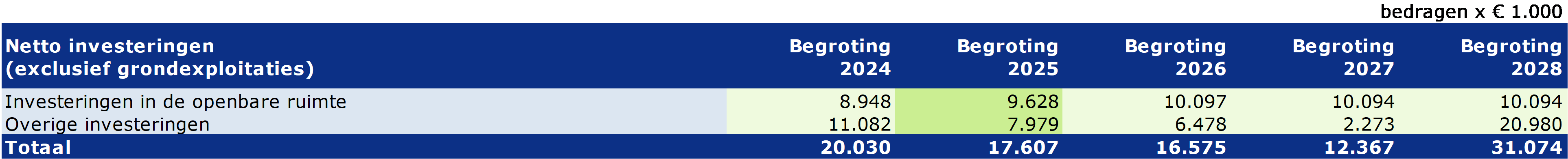 Tabel Netto investeringen (exclusief grondeploitaties)