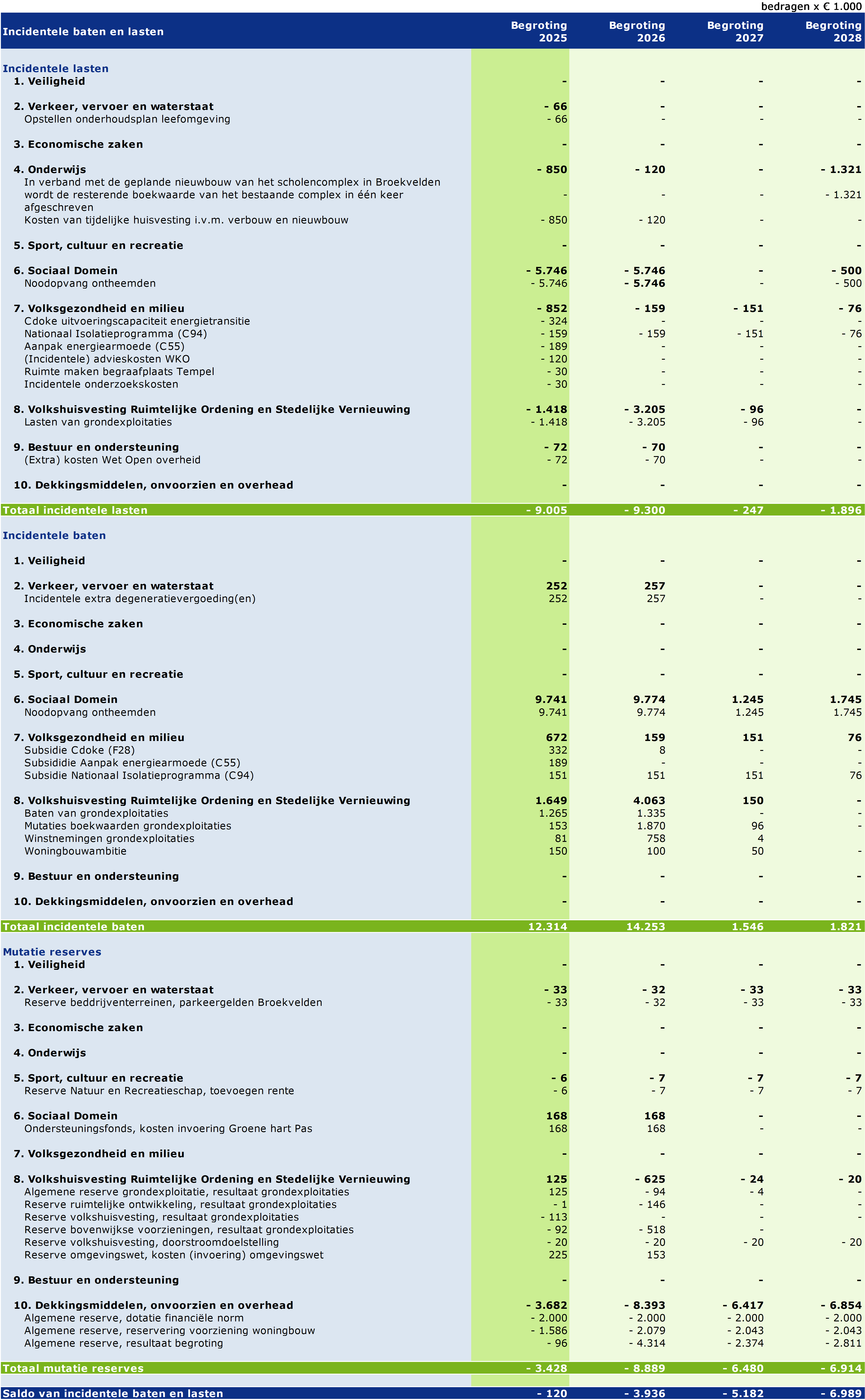 Tabel Incidentele baten en lasten