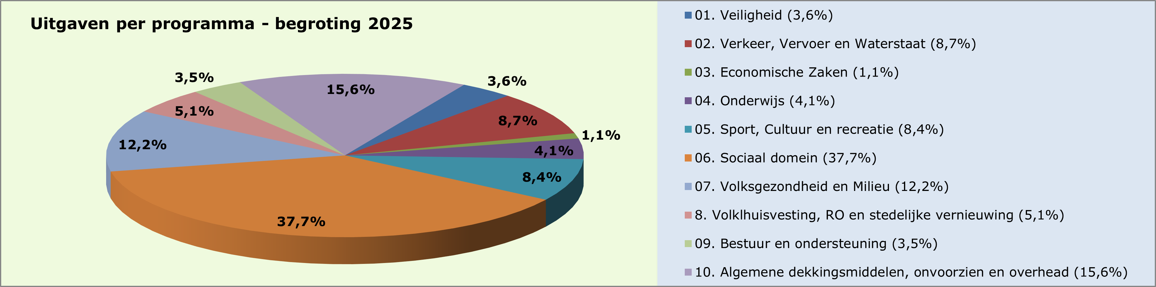 Grafiek uitgaven per programma - begroting 2024
