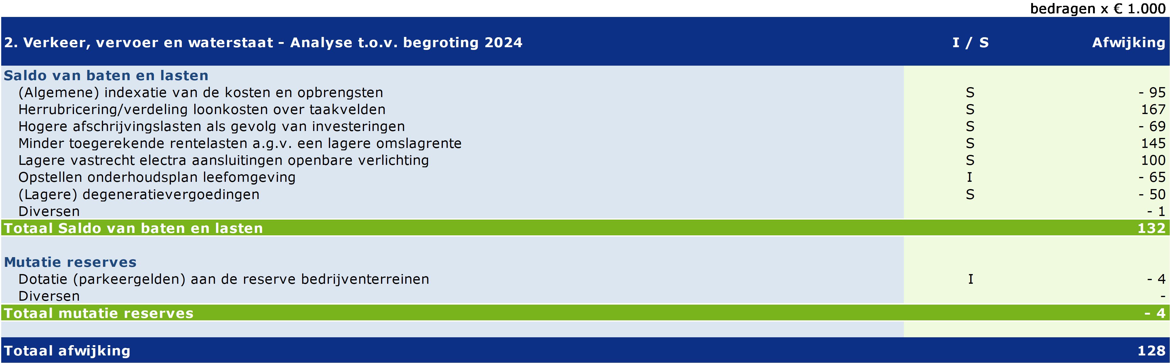 Tabel 2. Verkeer, vervoer en waterstaat - Analyse t.o.v. begroting 2023