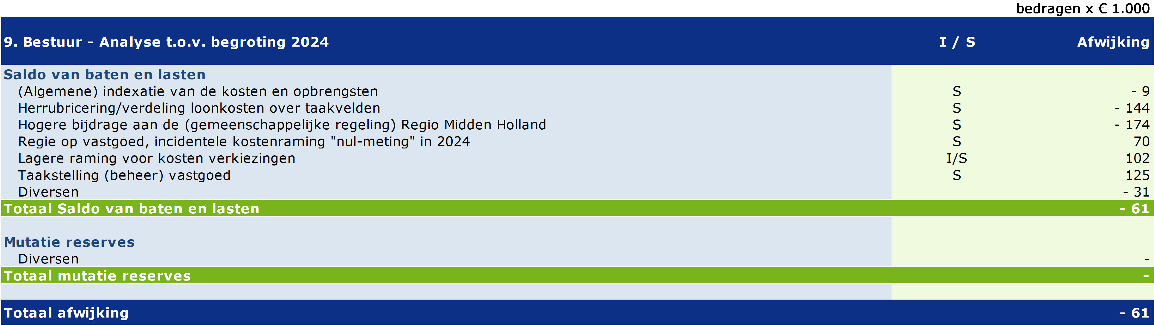 Tabel 9. Bestuur - Analyse t.o.v. begroting 2023