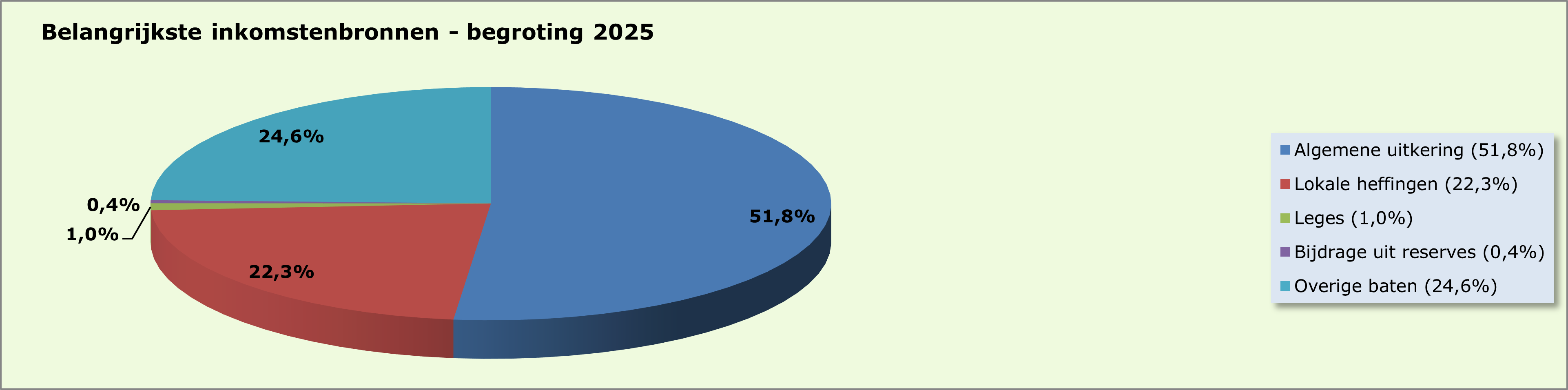 Grafiek belangrijkste inkomstenbronnen - begroting 2024