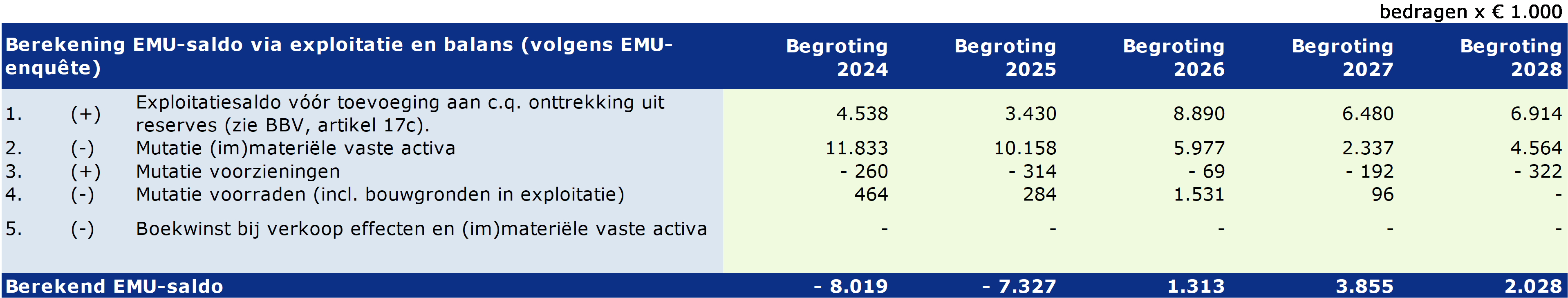 Tabel Berekening EMU-saldo via exploitatie en balans (volgens EMU-enquête) en tabel EMU-saldo referentiewaarde