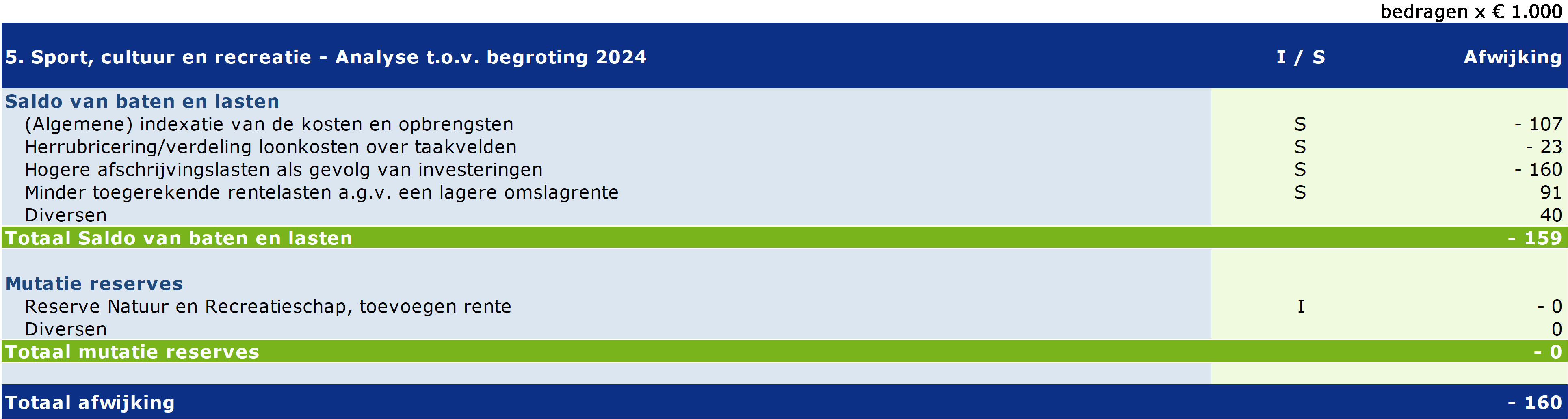 5. Sport, cultuur en recreatie - Analyse t.o.v. begroting 2023