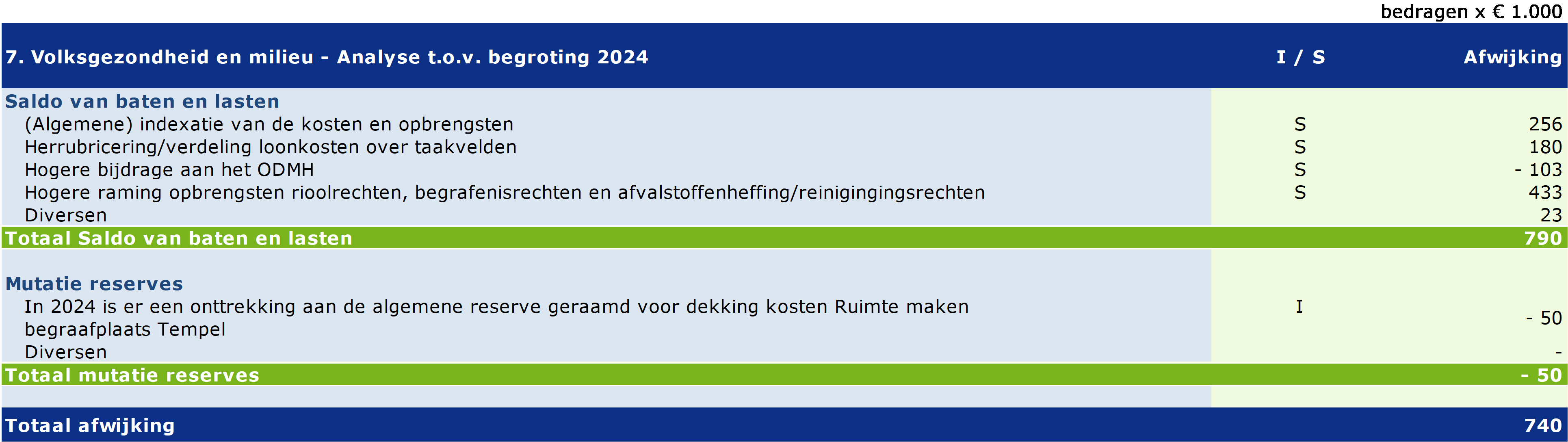 Tabel 7. Volksgezondheid en milieu - Analyse t.o.v. begroting 2023