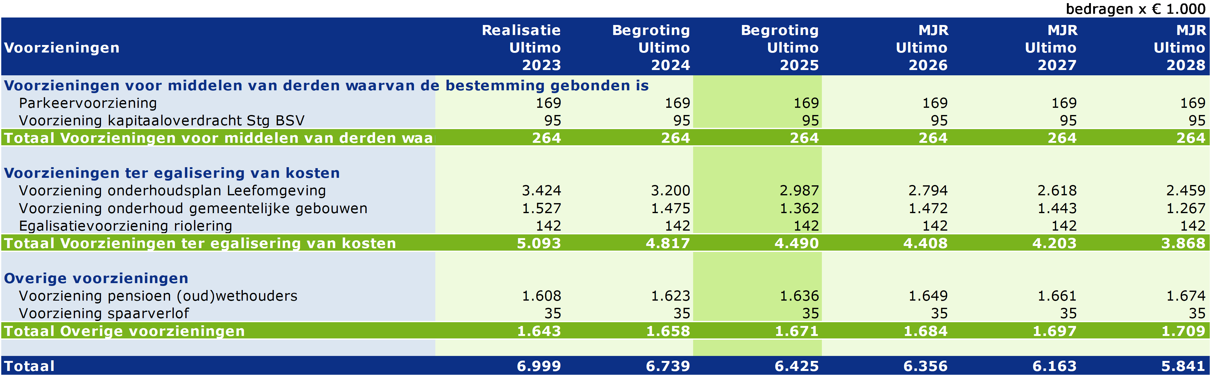 Tabel overzicht voorzieningen