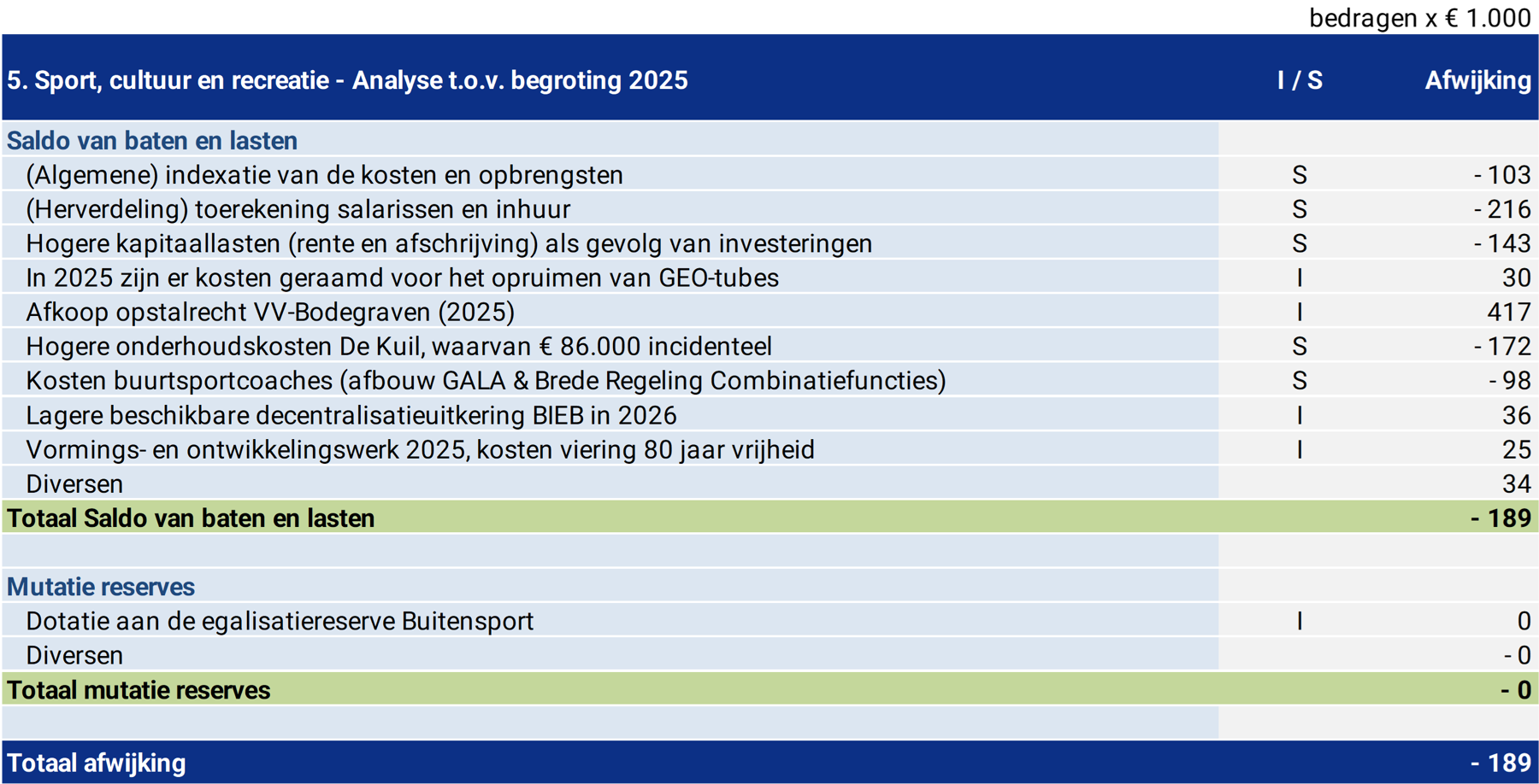 5. Sport, cultuur en recreatie - Analyse t.o.v. begroting 2023