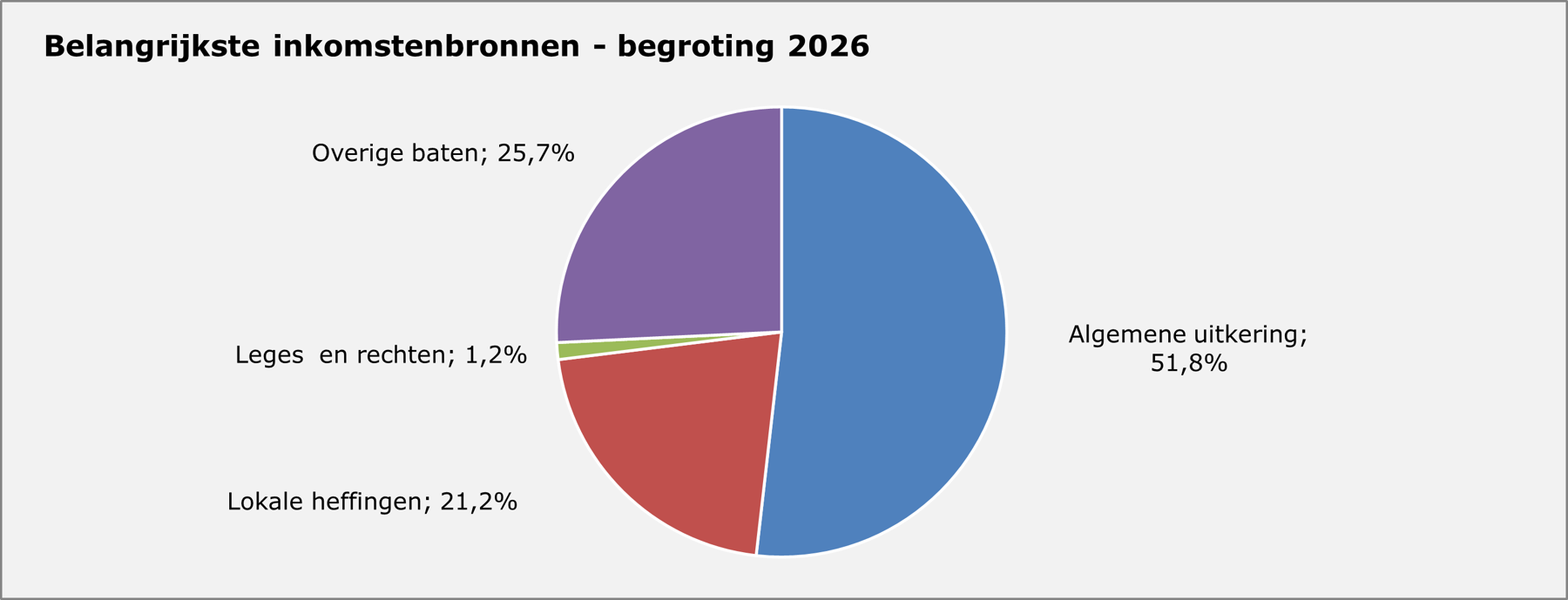 Grafiek belangrijkste inkomstenbronnen - begroting 2024