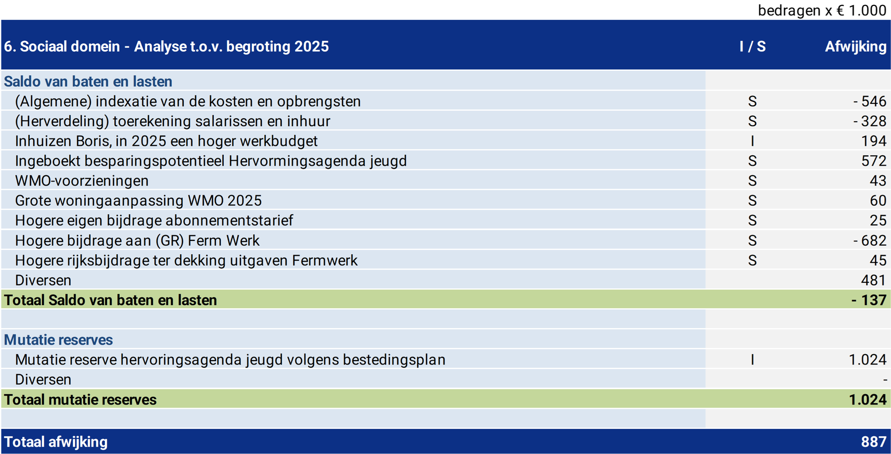 Tabel 6. Sociaal domein - Analyse t.o.v. begroting 2023