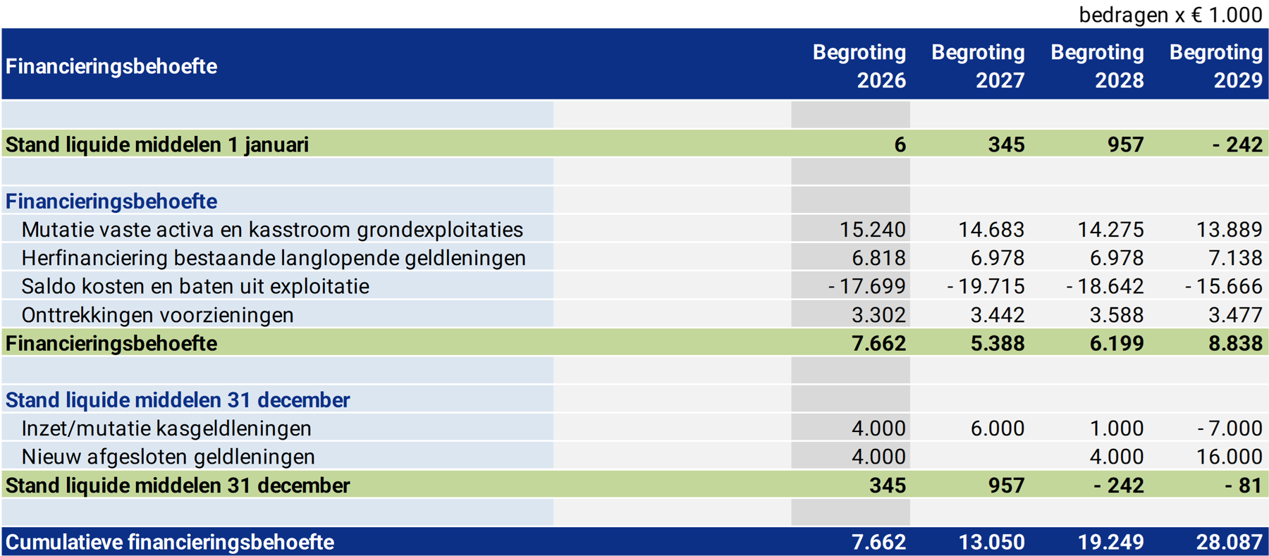 Tabel financieringsbehoefte