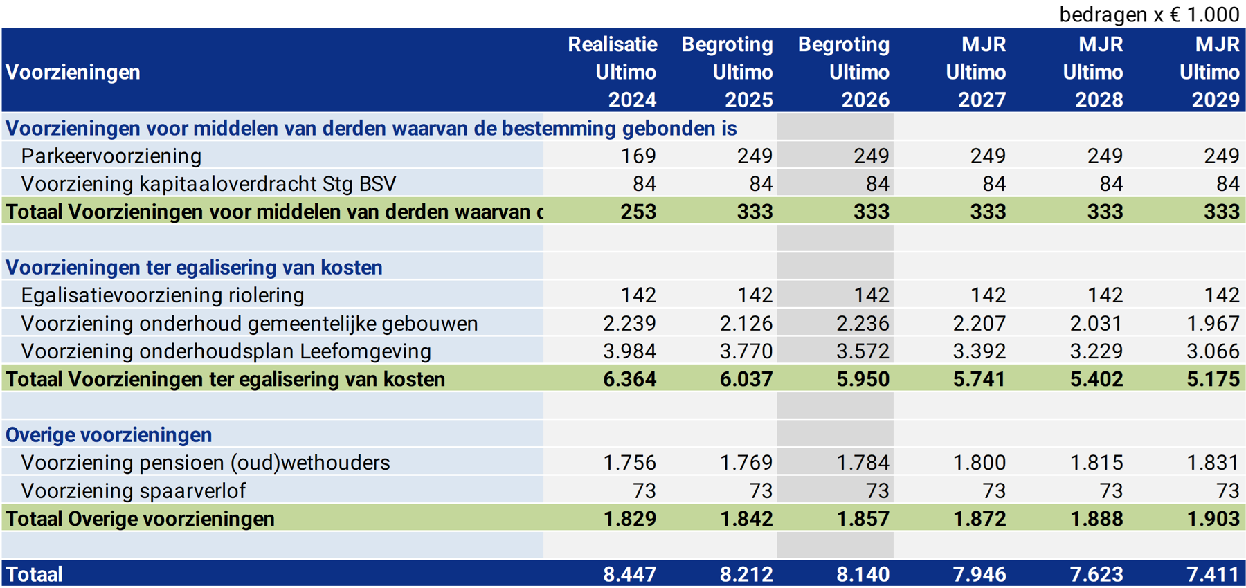 Tabel overzicht voorzieningen