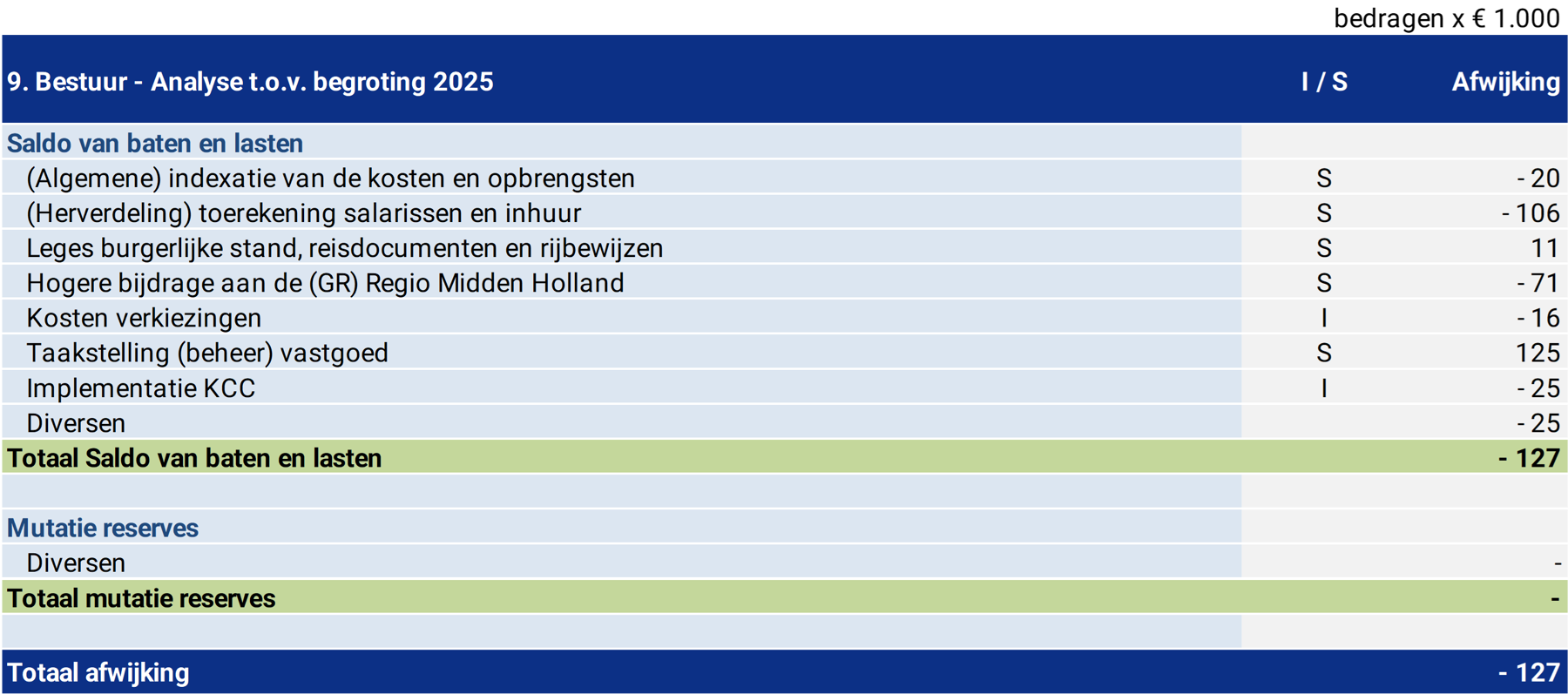 Tabel 9. Bestuur - Analyse t.o.v. begroting 2023