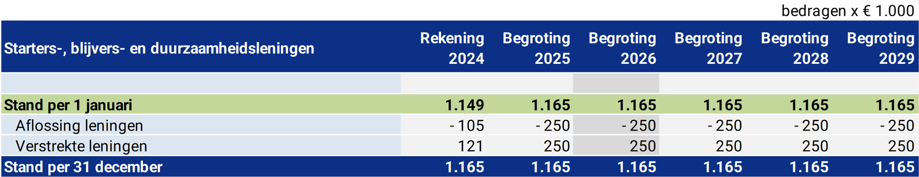Tabel Staters-, blijvers- en duurzaamheidsleningen