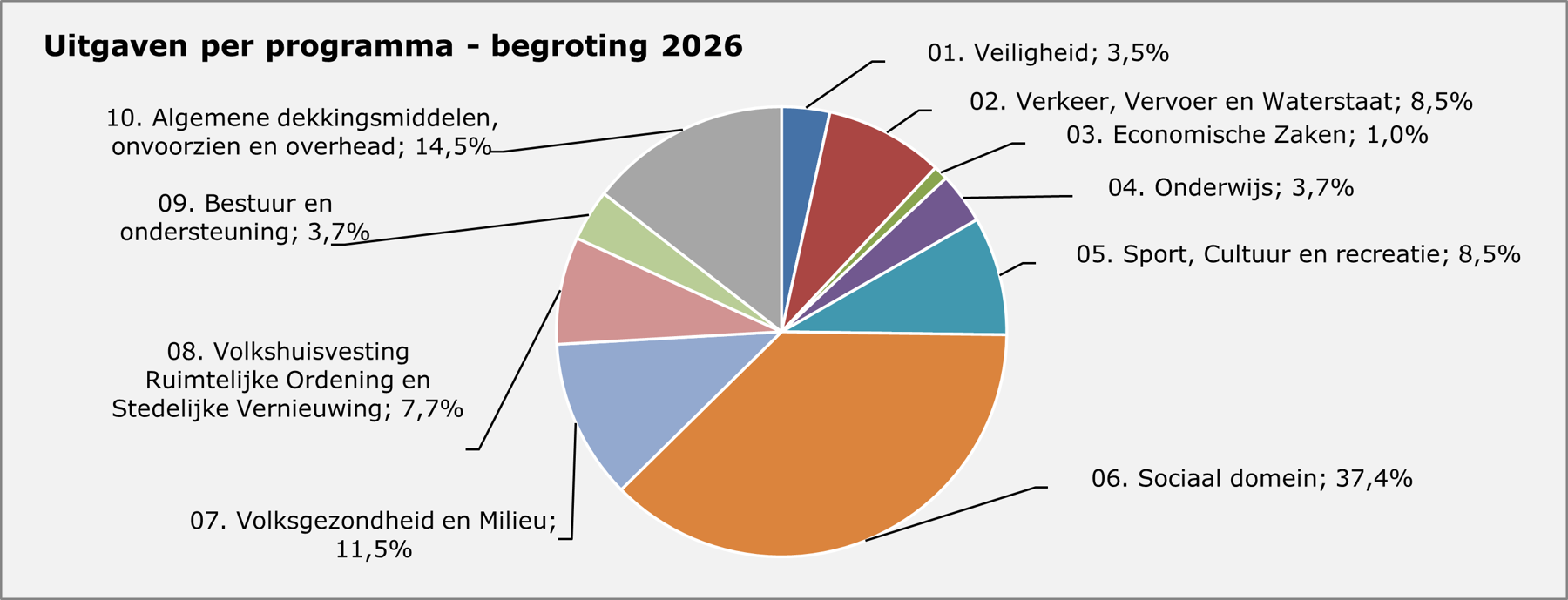 Grafiek uitgaven per programma - begroting 2026