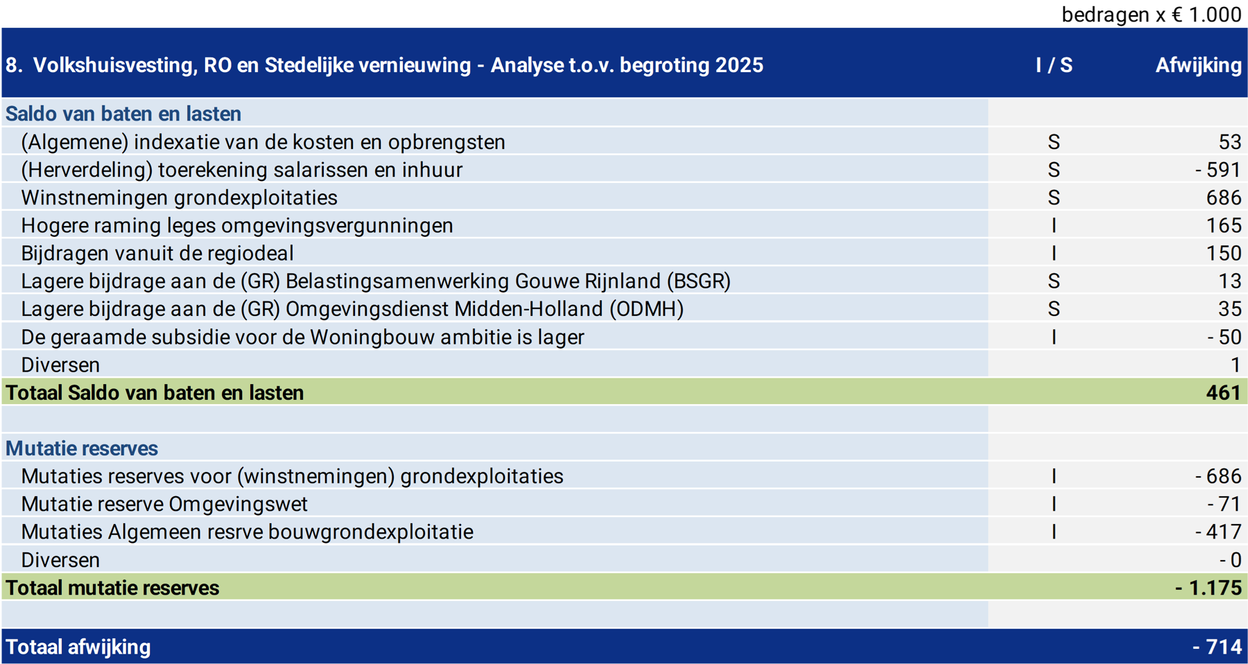 Tabel 8. Volkshuisvesting, RO+stedelijke vernieuwing - Analyse t.o.v. begroting 2023