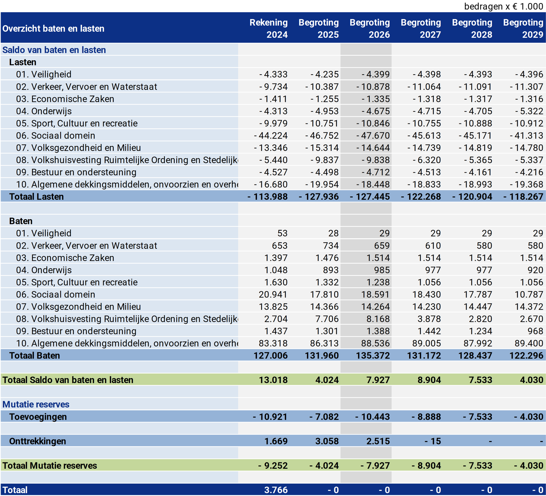 Tabel overzicht baten en lasten