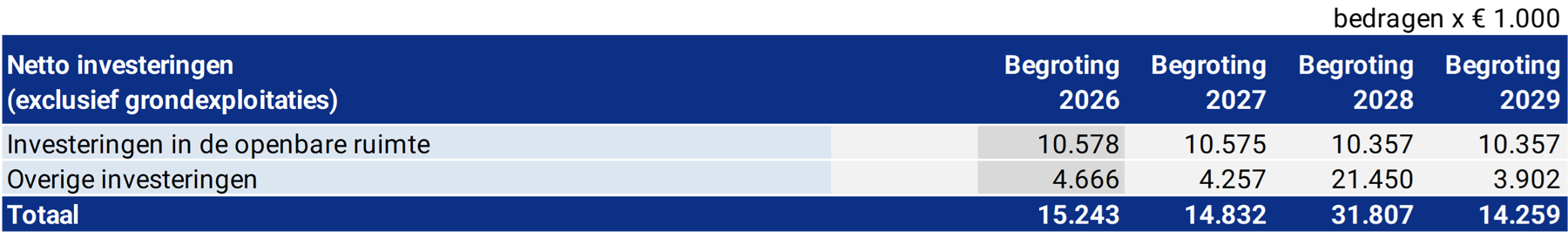 Tabel Netto investeringen (exclusief grondeploitaties)