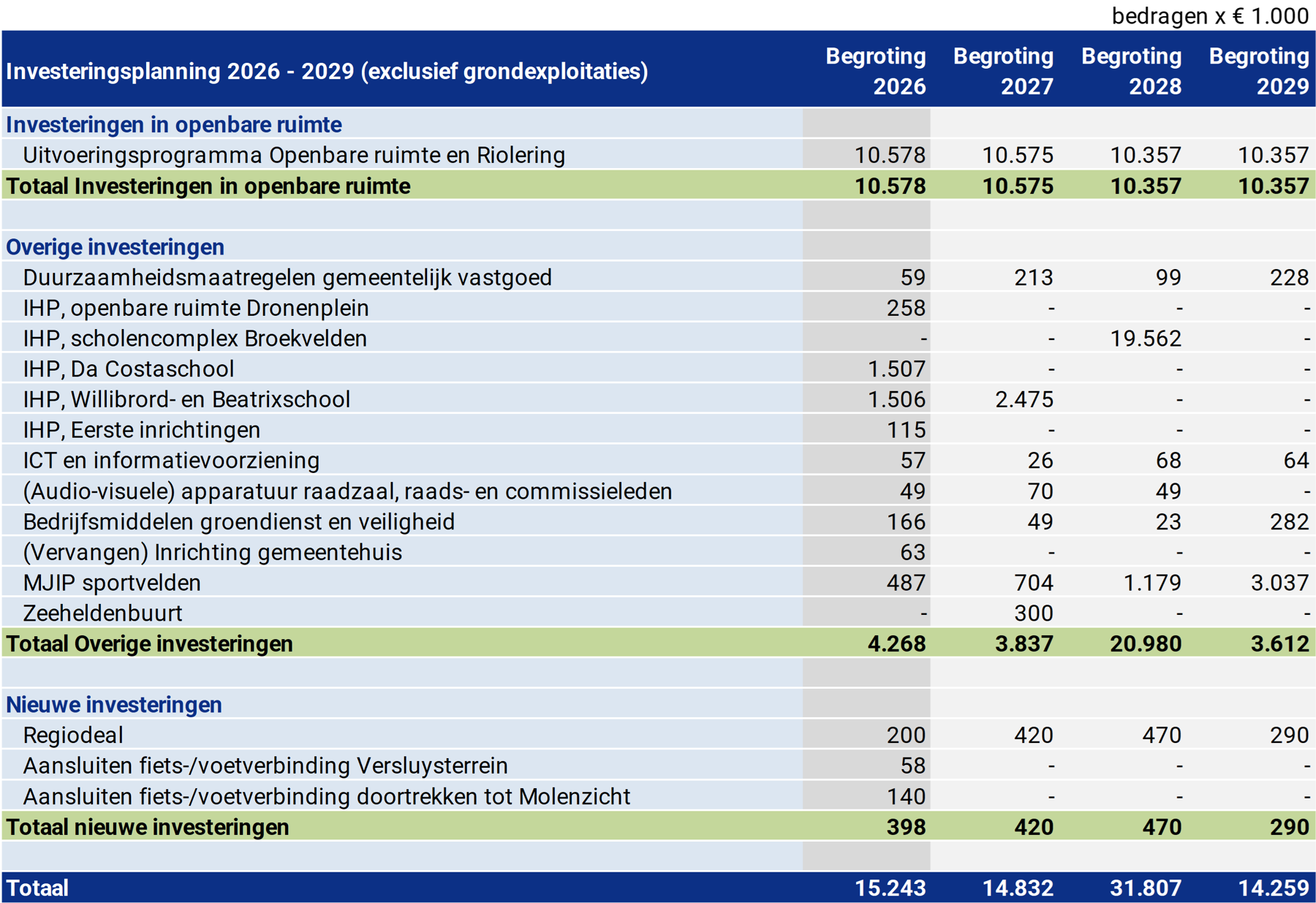 Tabel investeringsplanning 2024 - 2027 (exclusief grondexploitaties)