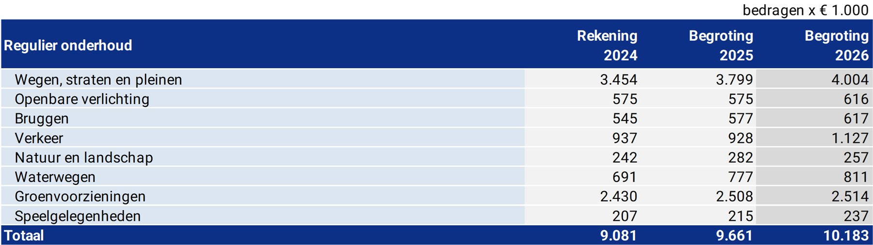 Tabel regulier onderhoud