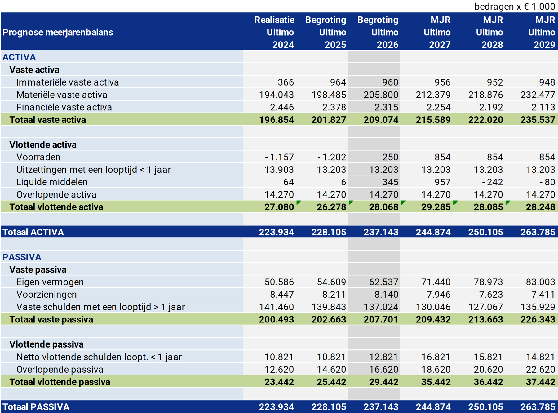 Tabel Prognose meejarenbalans
