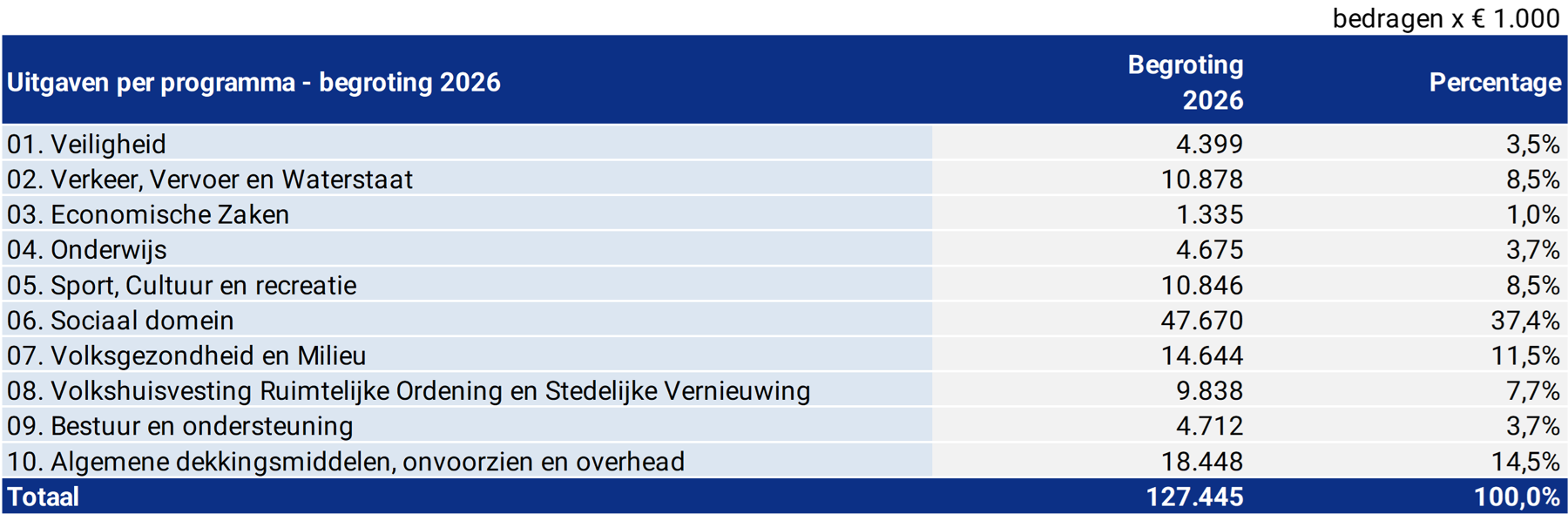 Tabel uitgaven per programma - begroting 2024