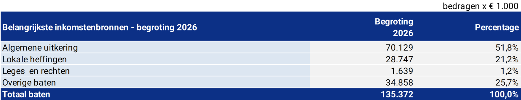Tabel belangrijkste inkomstenbronnen - begroting 2024