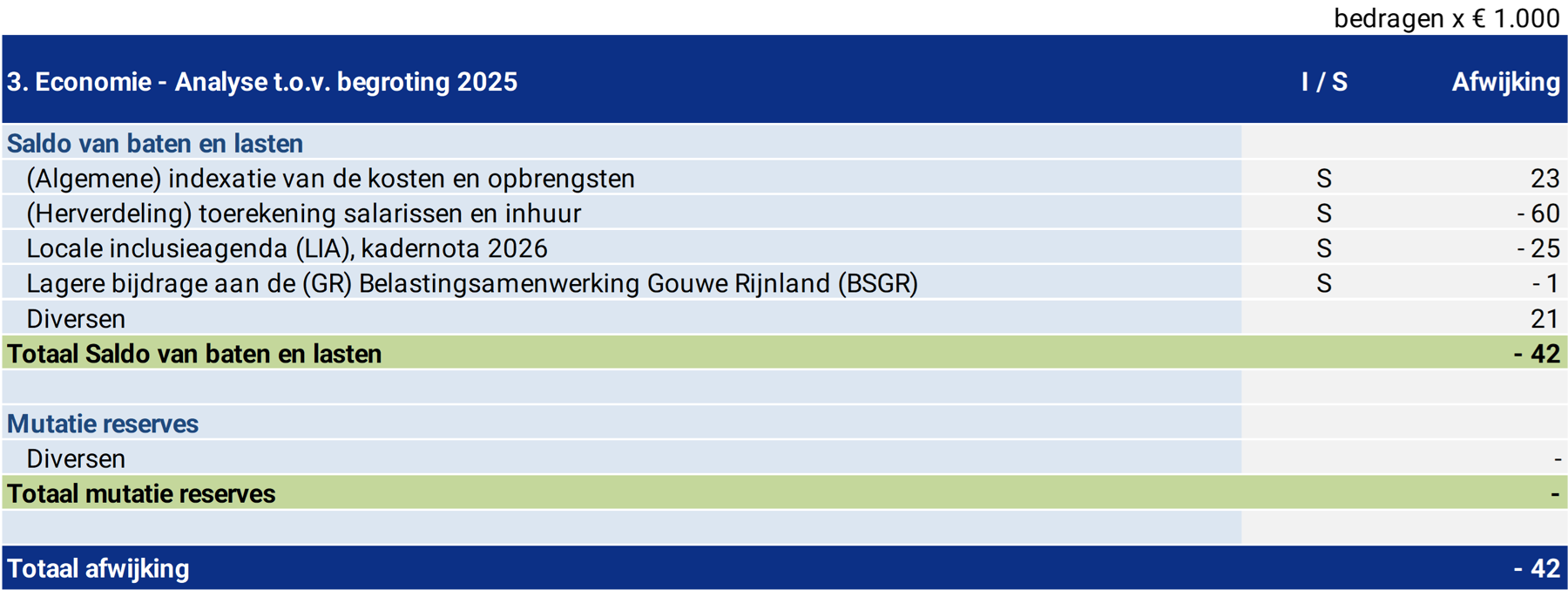 Tabel 3. Economie - Analyse t.o.v. begroting 2023