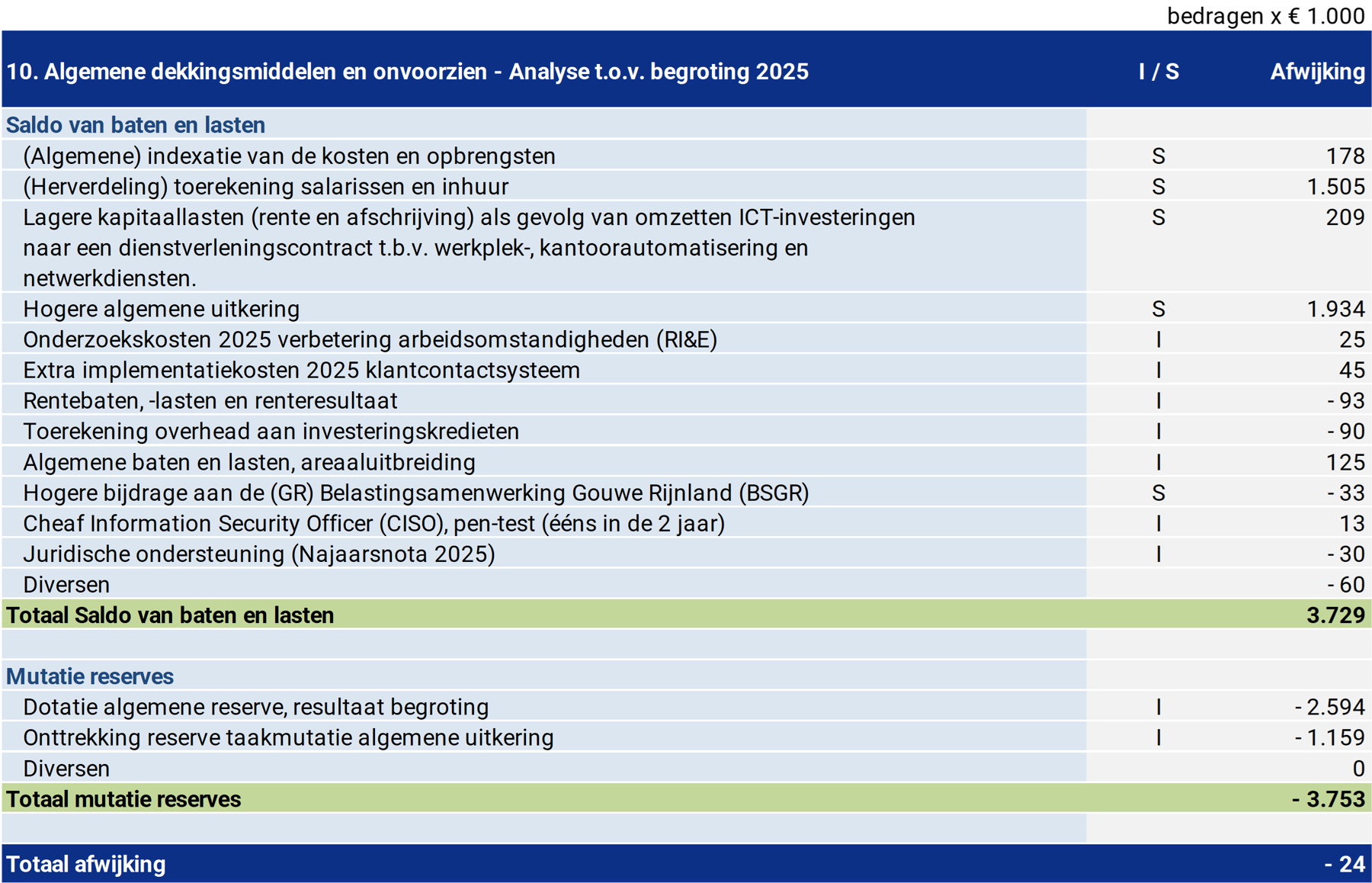 Tabel 10. Algemene dekkingsmiddelen en onvoorzien - Analyse t.o.v. begroting 2023