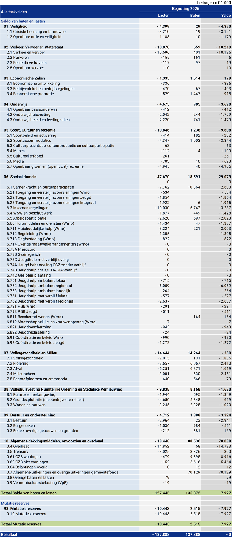 Tabel alle taakvelden