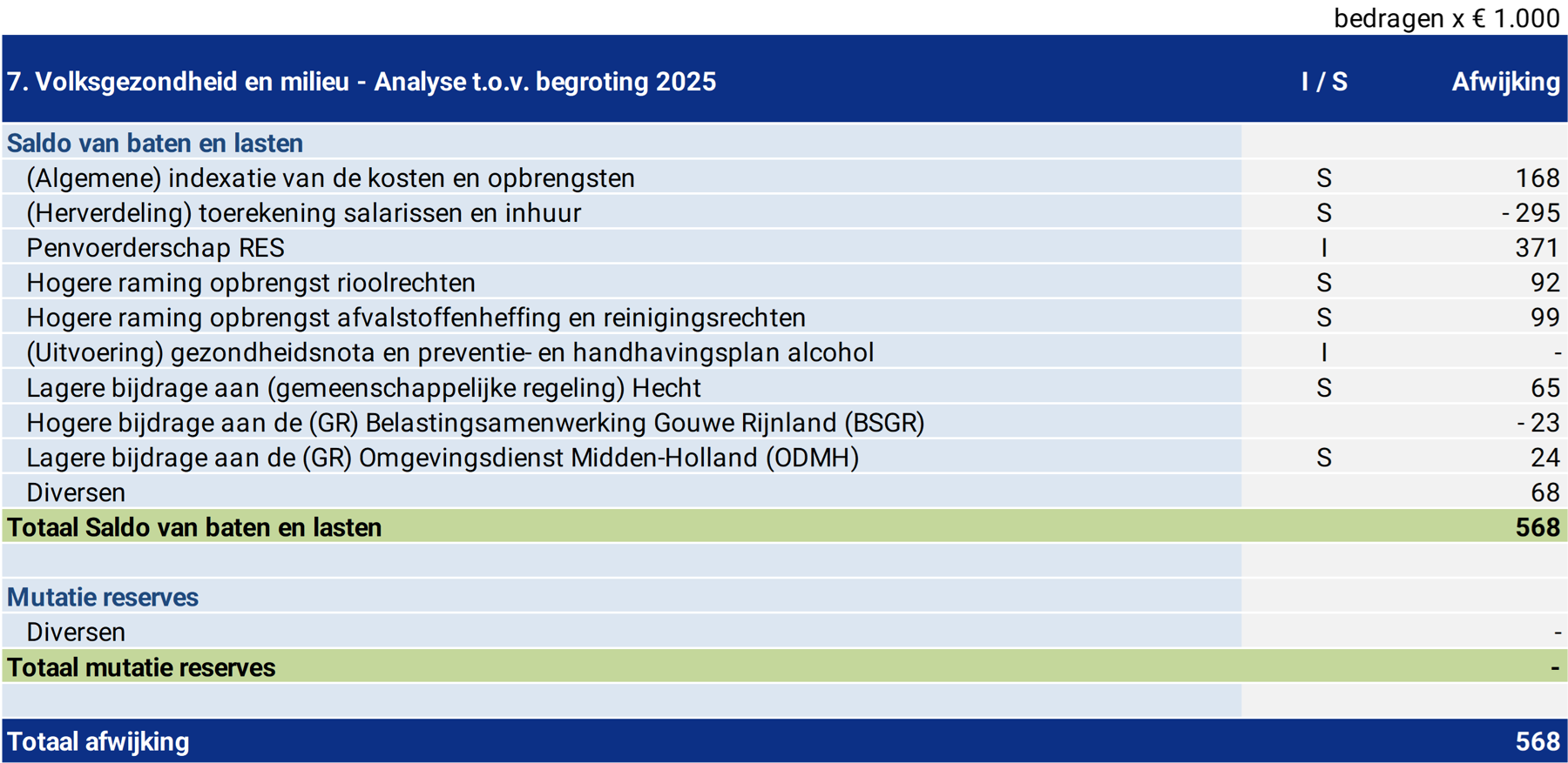 Tabel 7. Volksgezondheid en milieu - Analyse t.o.v. begroting 2023
