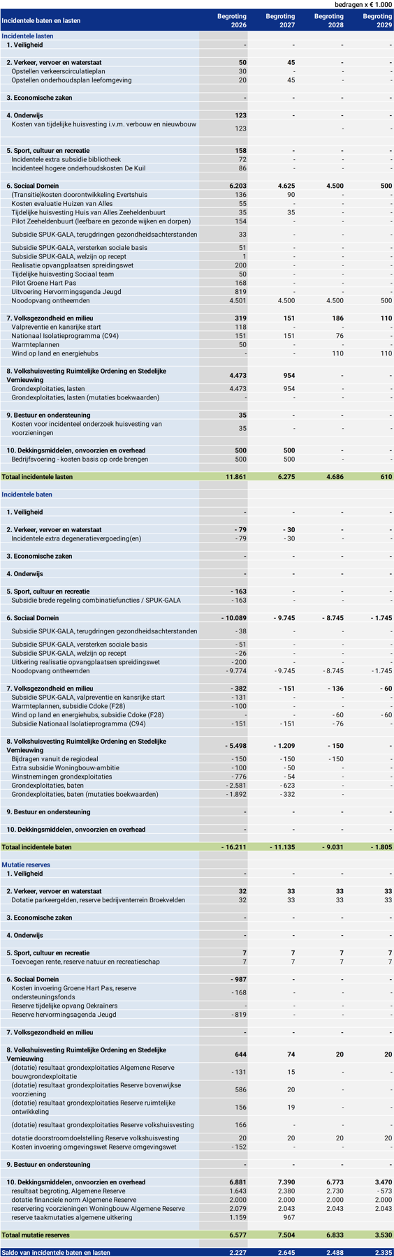 Tabel Incidentele baten en lasten