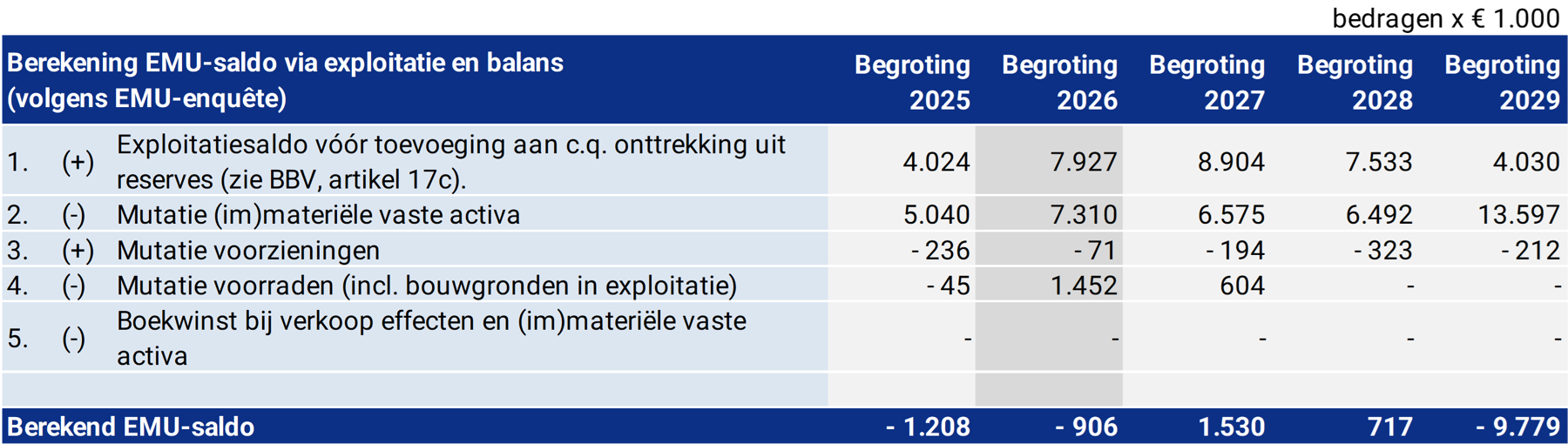 Tabel Berekening EMU-saldo via exploitatie en balans (volgens EMU-enquête) en tabel EMU-saldo referentiewaarde