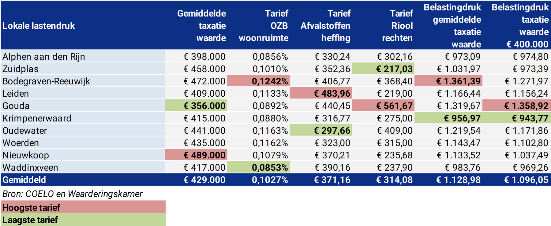 Tabel lokale lastendruk