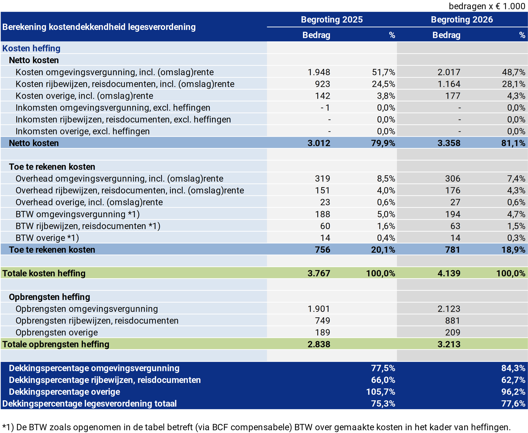 Tabel berekening kostendekkendheid legesverordening