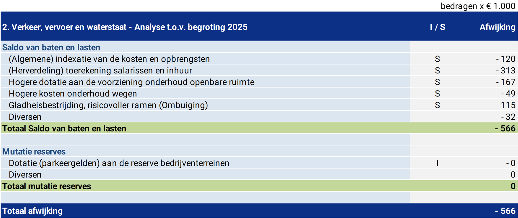 Tabel 2. Verkeer, vervoer en waterstaat - Analyse t.o.v. begroting 2023