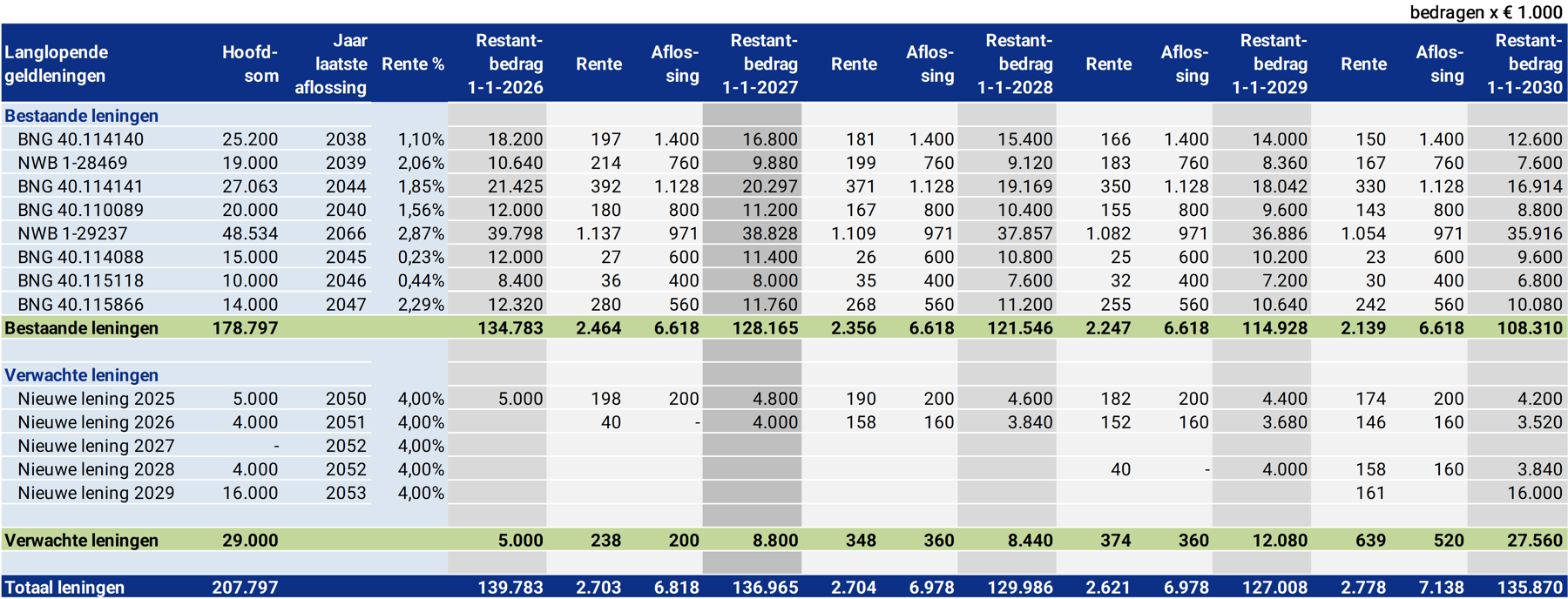 Tabel overzicht geldleningen