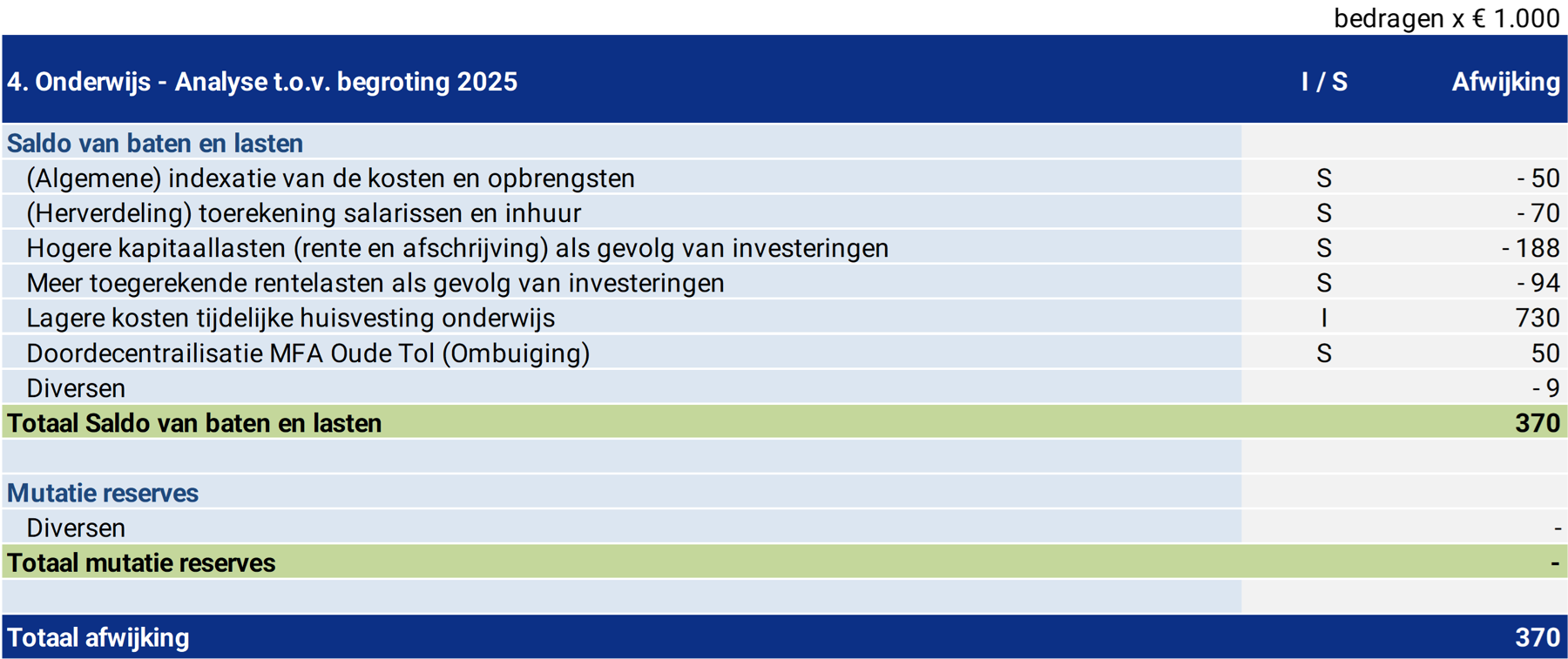 Tabel 4. Onderwijs - Analyse t.o.v. begroting 2023