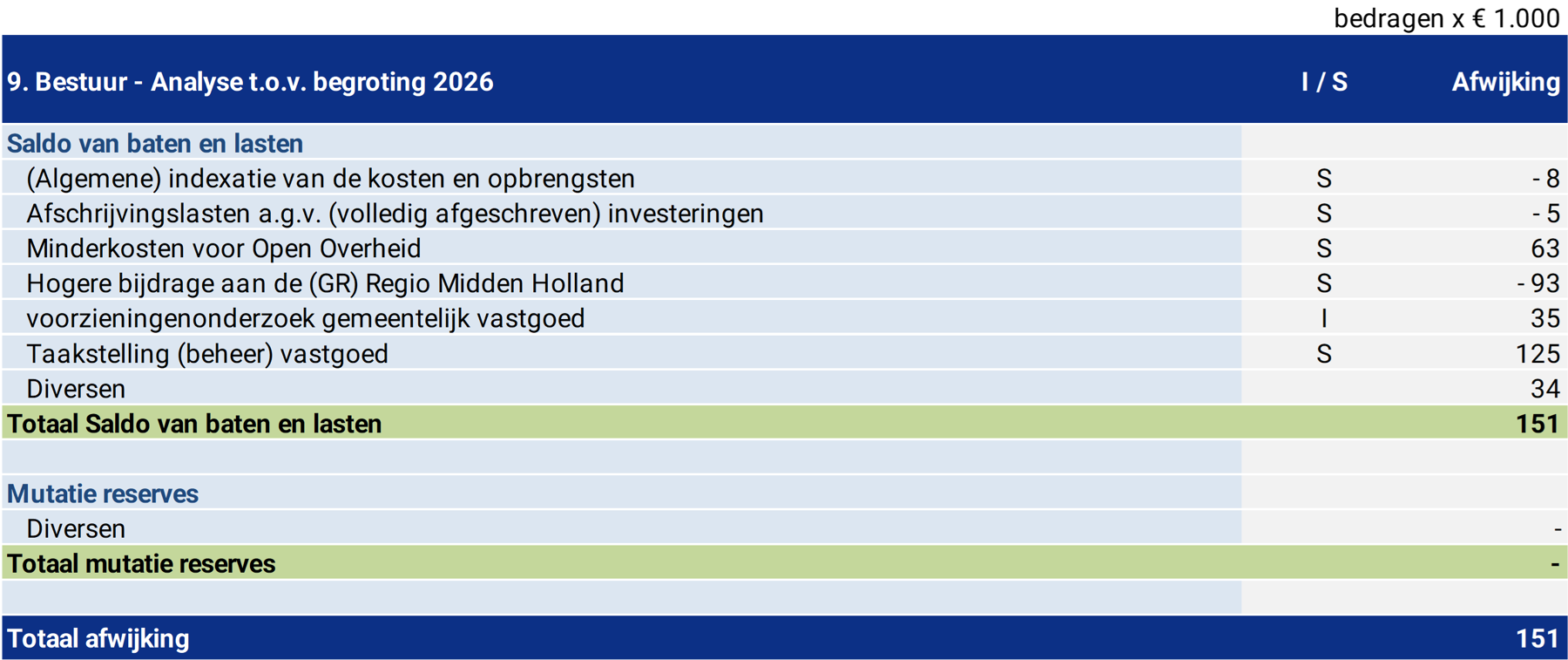 Tabel 9. Bestuur - Analyse t.o.v. begroting 2023