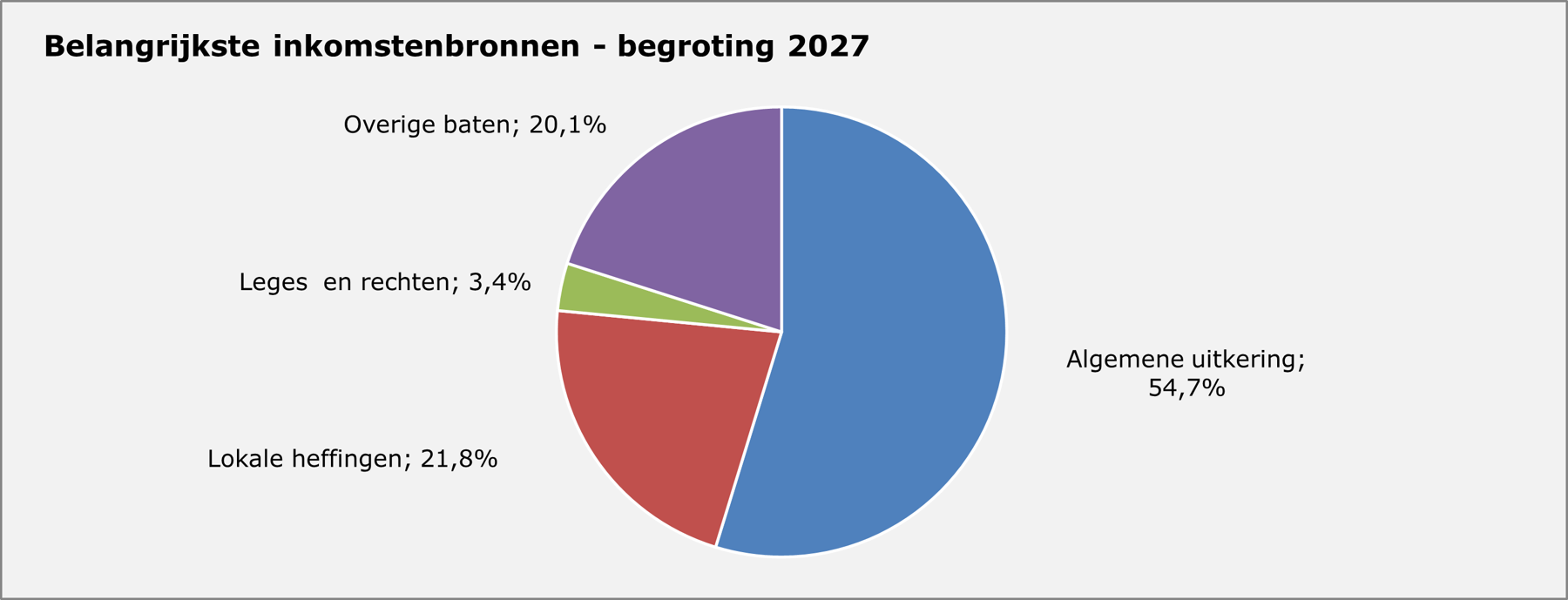 Grafiek belangrijkste inkomstenbronnen - begroting 2024