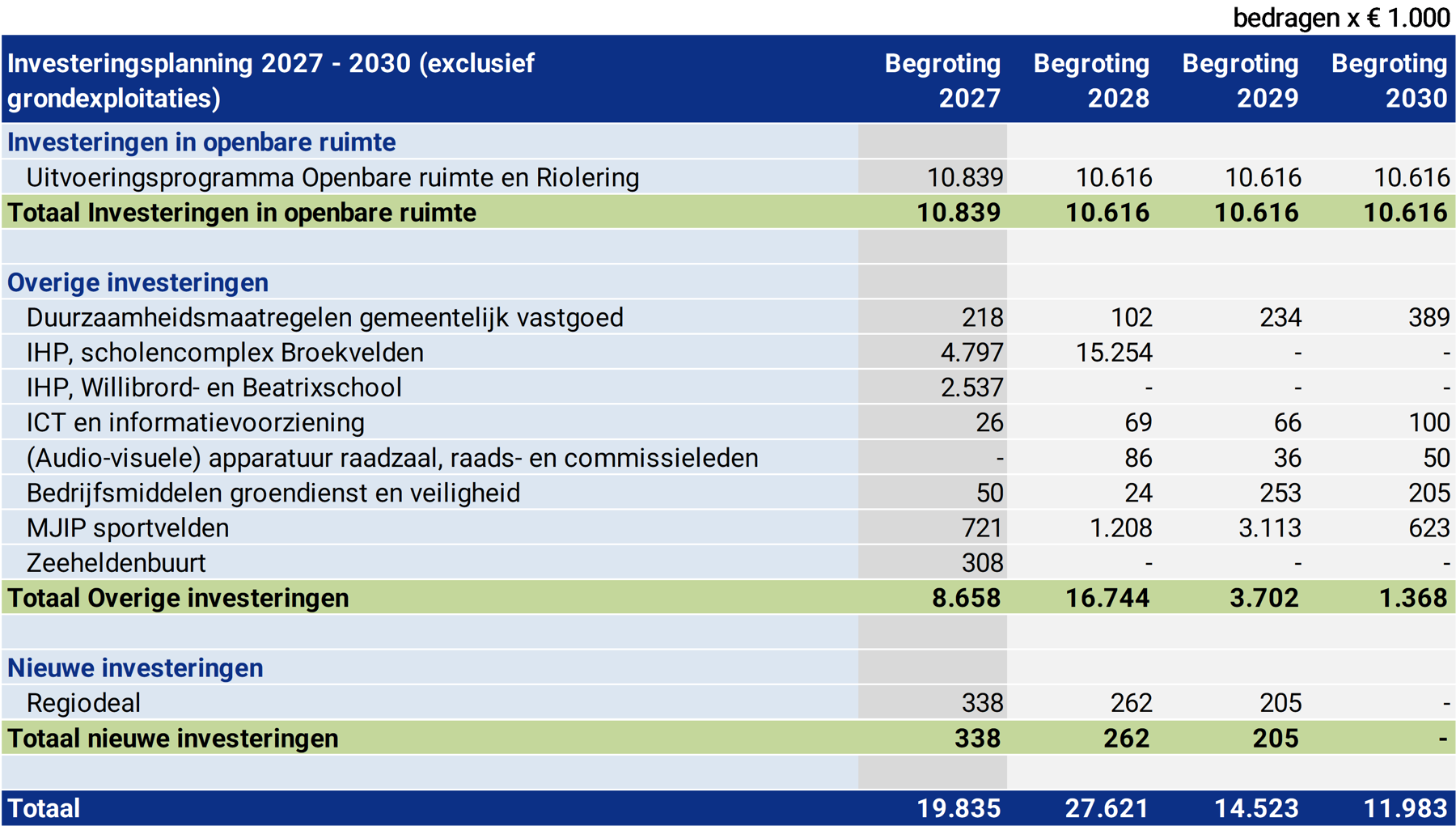 Tabel investeringsplanning 2024 - 2027 (exclusief grondexploitaties)