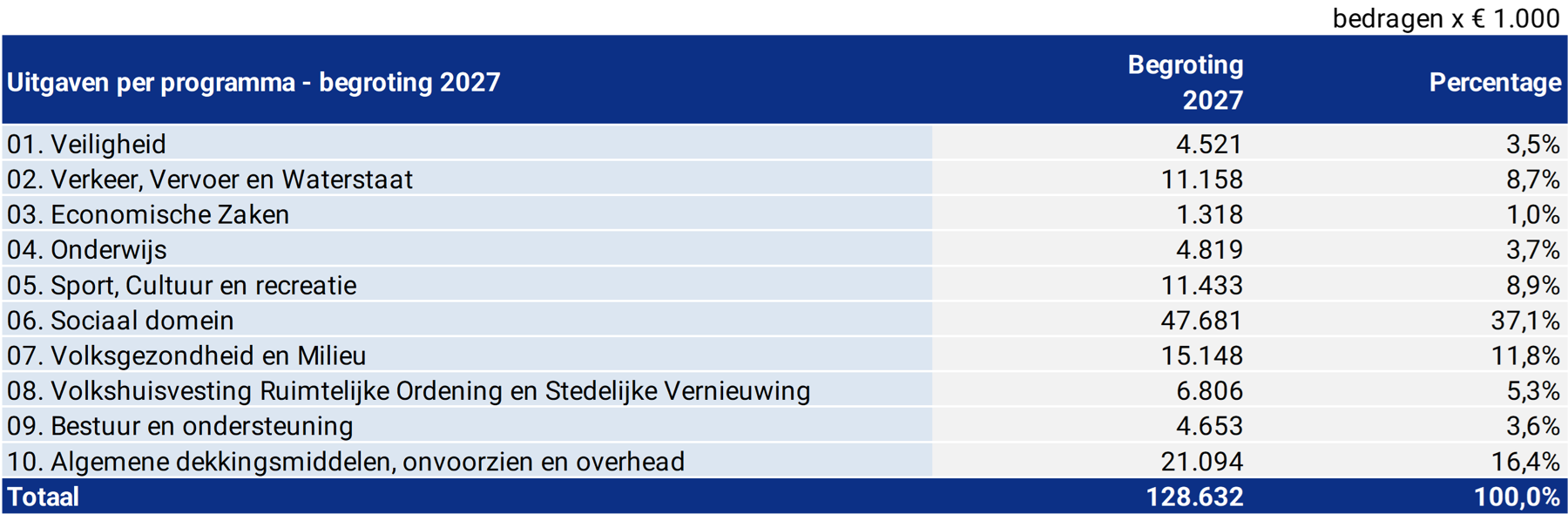 Tabel uitgaven per programma - begroting 2024