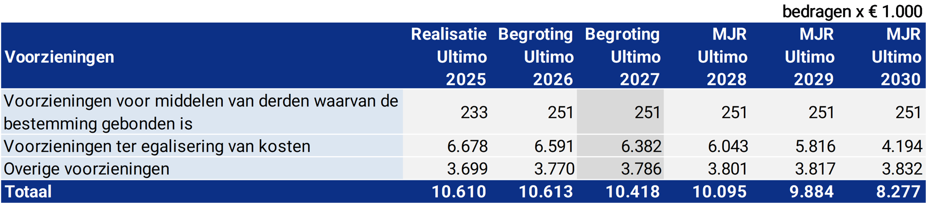 Tabel voorzieningen