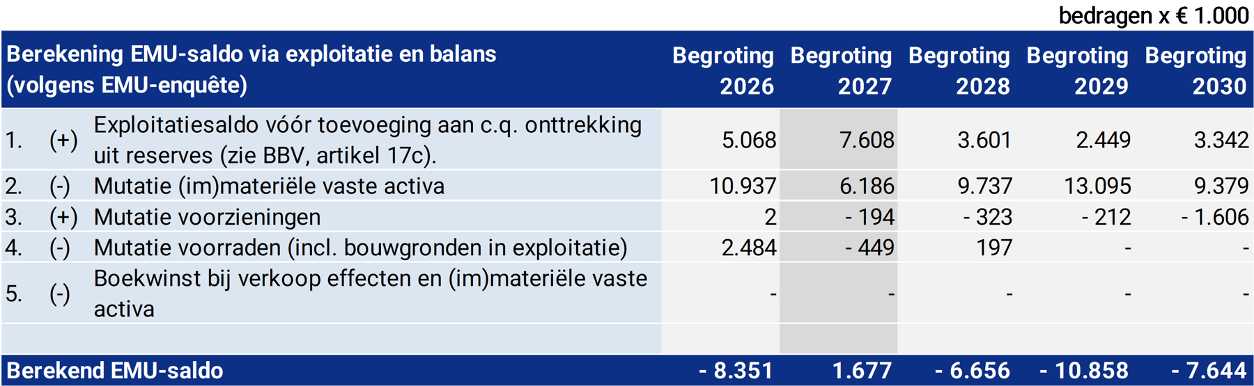 Tabel Berekening EMU-saldo via exploitatie en balans (volgens EMU-enquête) en tabel EMU-saldo referentiewaarde