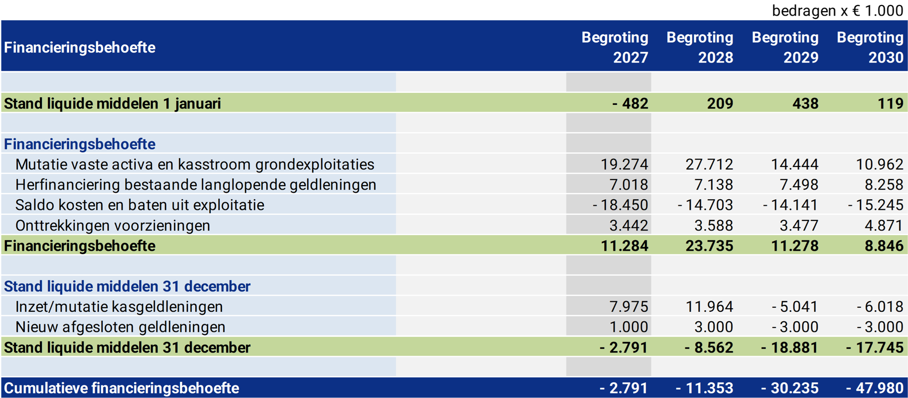 Tabel financieringsbehoefte
