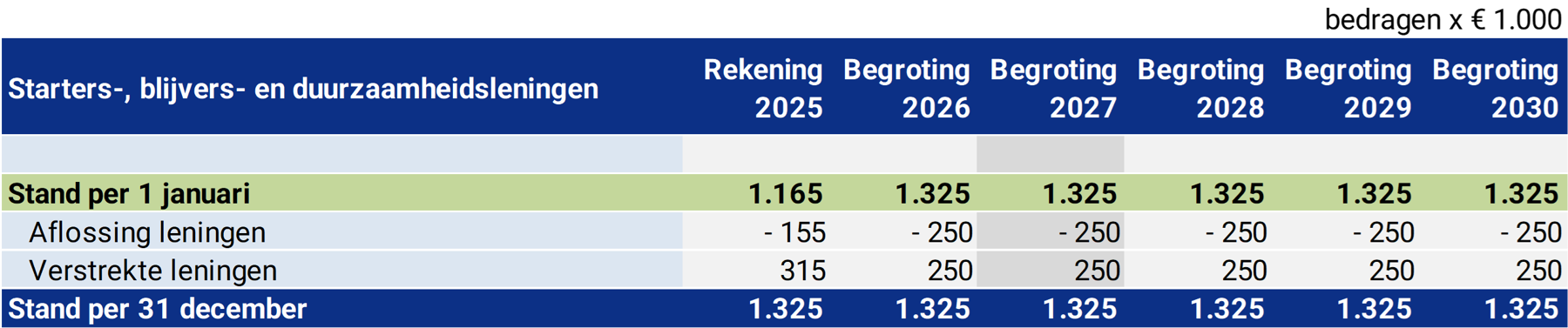 Tabel Staters-, blijvers- en duurzaamheidsleningen