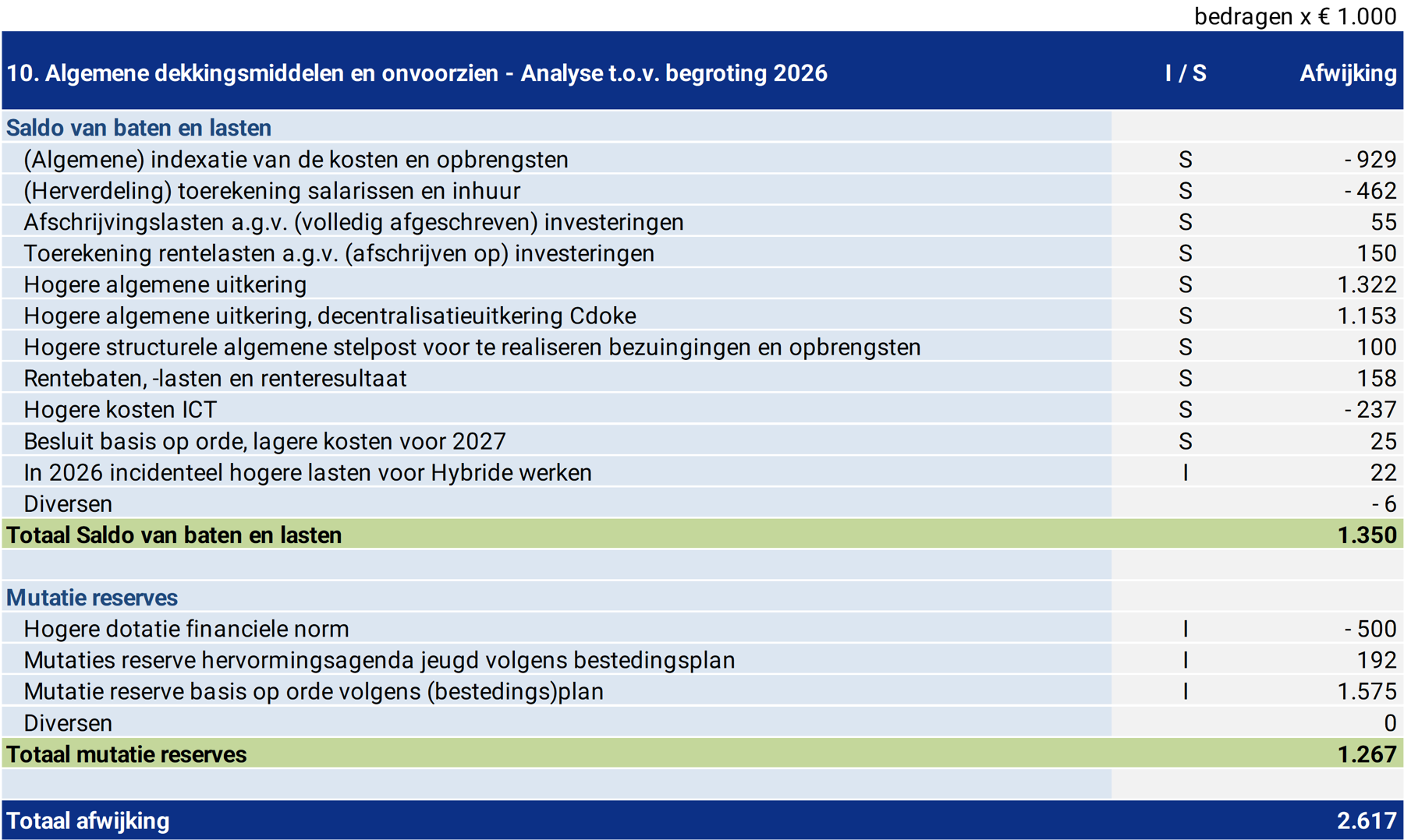 Tabel 10. Algemene dekkingsmiddelen en onvoorzien - Analyse t.o.v. begroting 2023